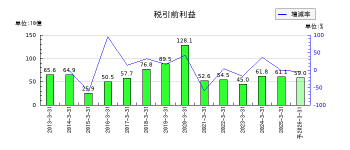 エーザイの通期の経常利益推移