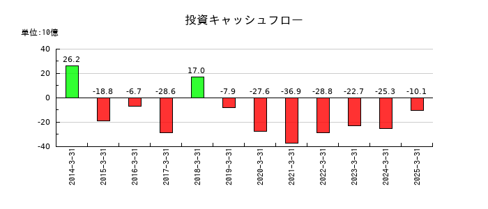 エーザイの投資キャッシュフロー推移