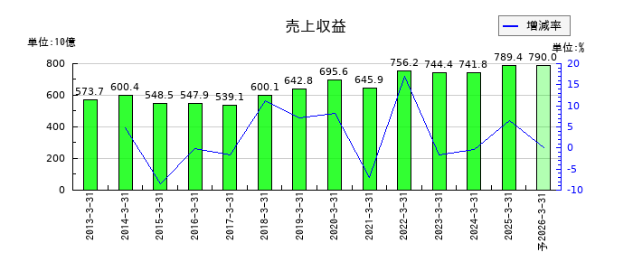 エーザイの通期の売上高推移