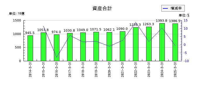エーザイの資産合計の推移