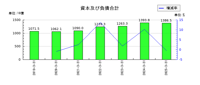 エーザイの資本及び負債合計の推移