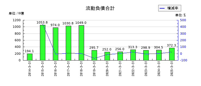 エーザイの流動負債合計の推移