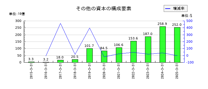 エーザイのその他の資本の構成要素の推移