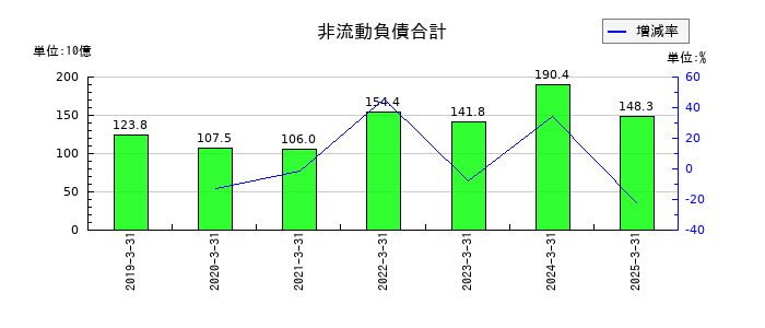 エーザイの非流動負債合計の推移