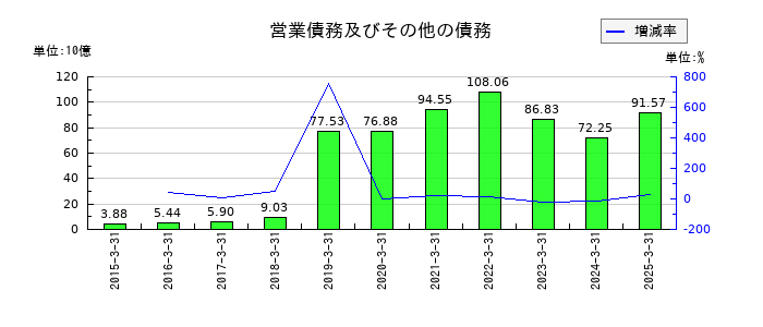 エーザイの営業債務及びその他の債務の推移