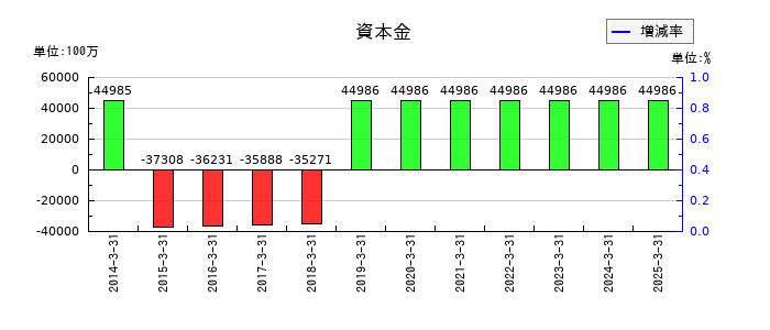 エーザイの資本金の推移
