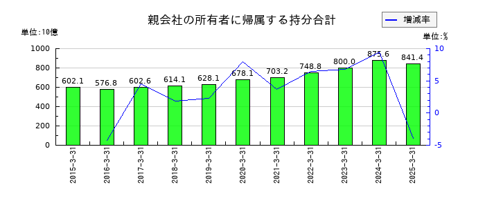 エーザイの親会社の所有者に帰属する持分合計の推移