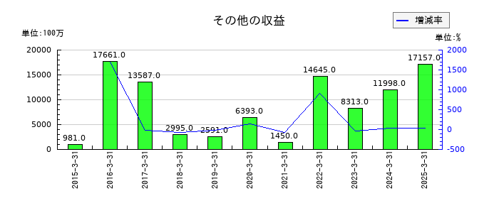 エーザイのその他の収益の推移