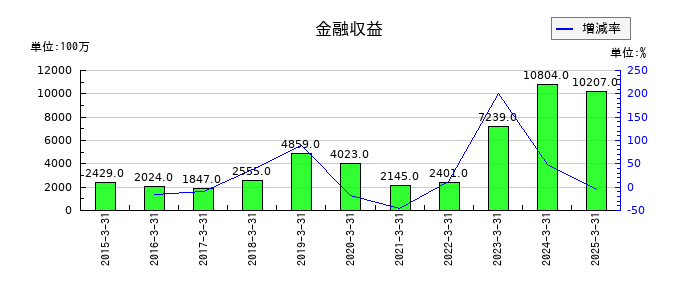 エーザイの金融収益の推移