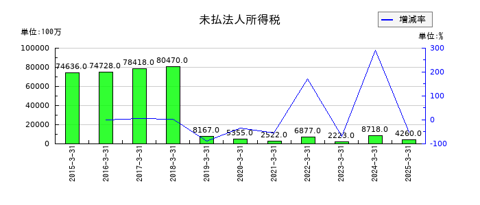 エーザイの未払法人所得税の推移