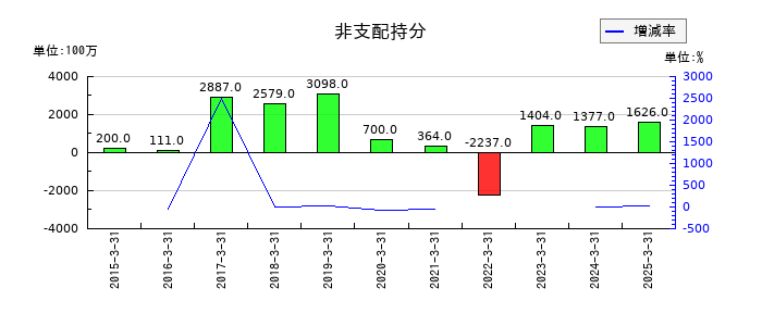 エーザイの非支配持分の推移