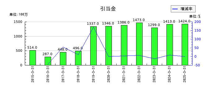 エーザイの引当金の推移