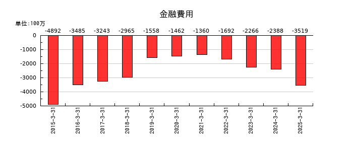 エーザイの金融費用の推移