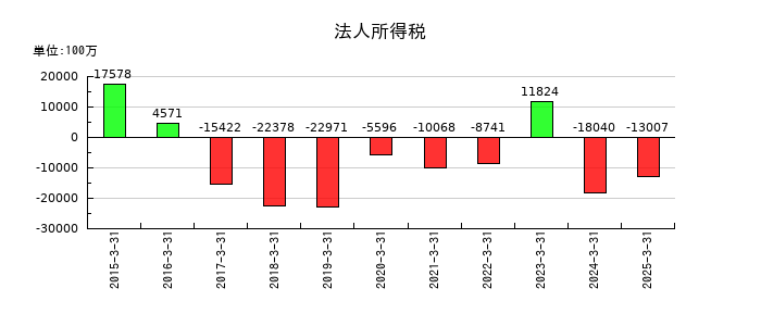 エーザイの法人所得税の推移
