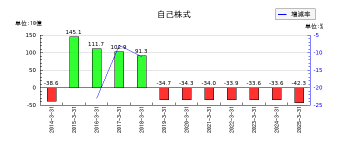 エーザイの自己株式の推移