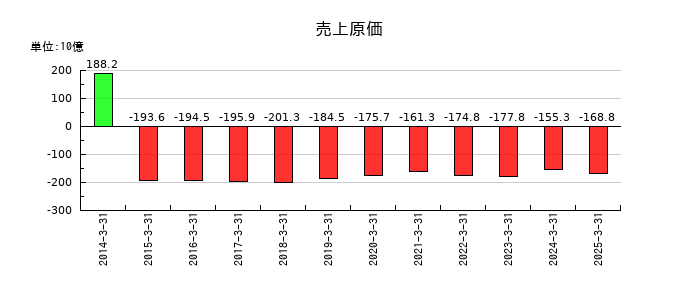 エーザイの売上原価の推移
