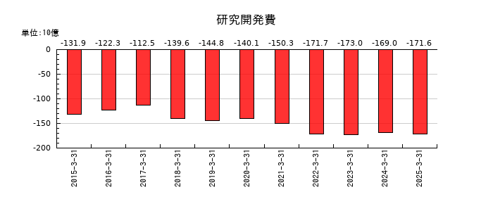 エーザイの研究開発費の推移