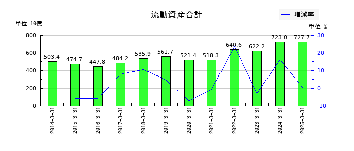 エーザイの流動資産合計の推移