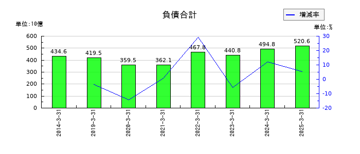 エーザイの負債合計の推移