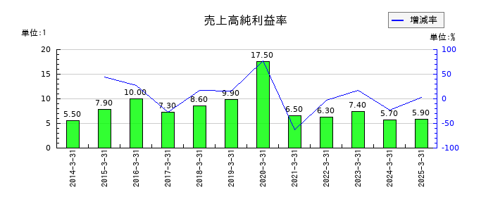 エーザイの売上高純利益率の推移