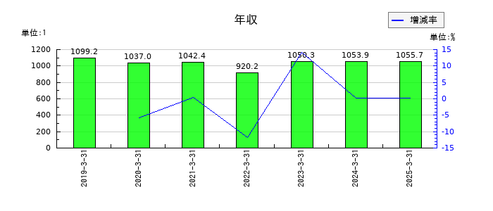 エーザイの年収の推移