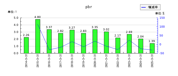 エーザイのpbrの推移