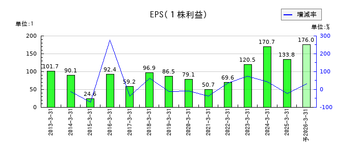 森下仁丹のEPS(一株当たりの利益)推移