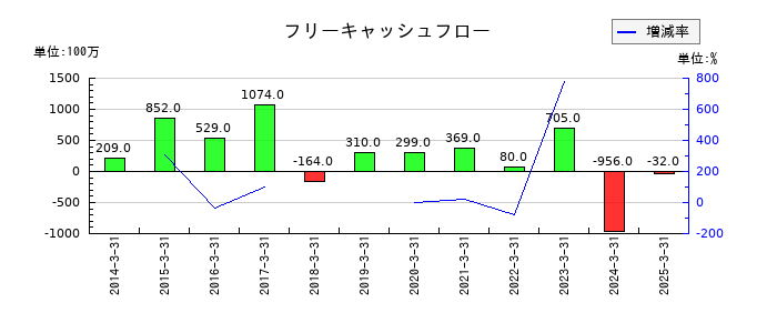 森下仁丹のフリーキャッシュフロー推移