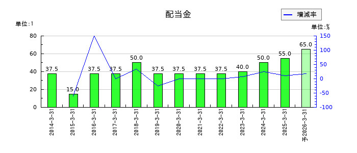 森下仁丹の年間配当金推移
