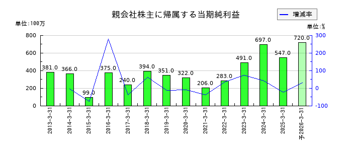 森下仁丹の通期の純利益推移