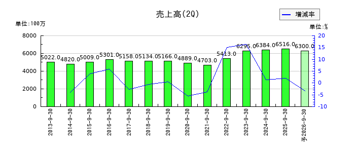 森下仁丹の第2四半期の売上高推移