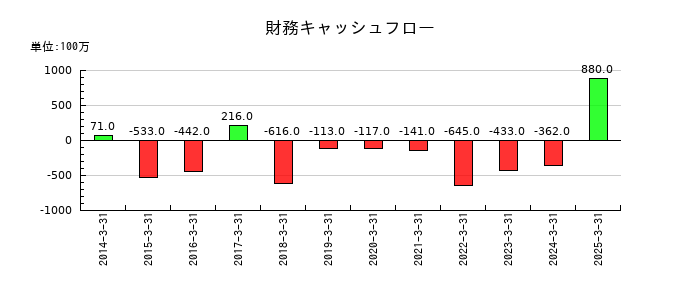 森下仁丹の財務キャッシュフロー推移