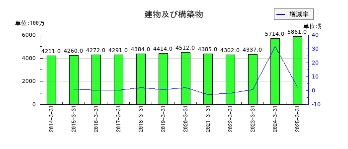 森下仁丹の建物及び構築物の推移