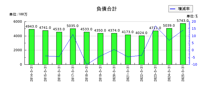 森下仁丹の負債合計の推移