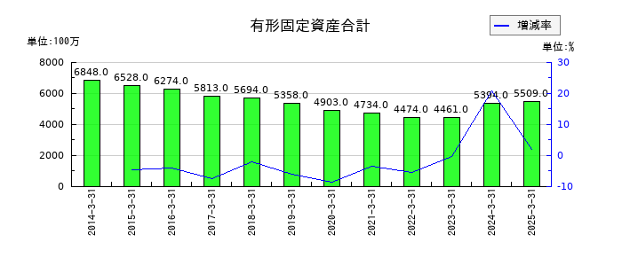 森下仁丹の有形固定資産合計の推移