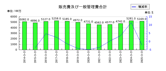 森下仁丹の販売費及び一般管理費合計の推移