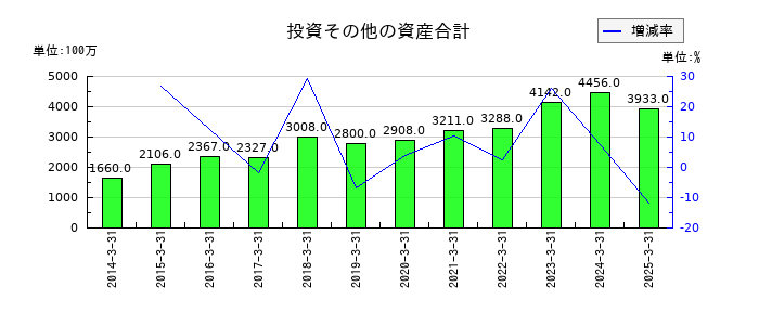 森下仁丹の投資その他の資産合計の推移
