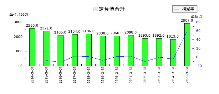 森下仁丹の固定負債合計の推移