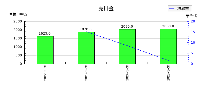 森下仁丹の売掛金の推移