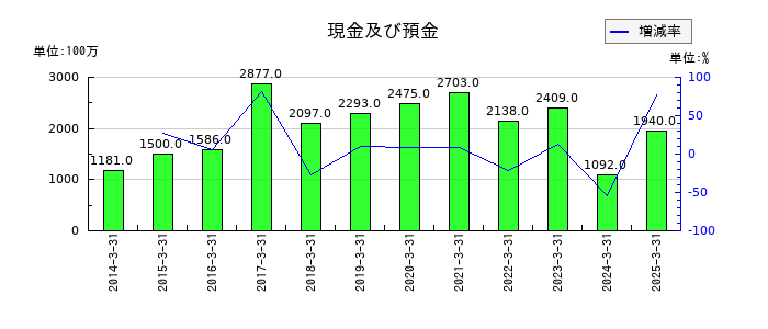 森下仁丹の現金及び預金の推移