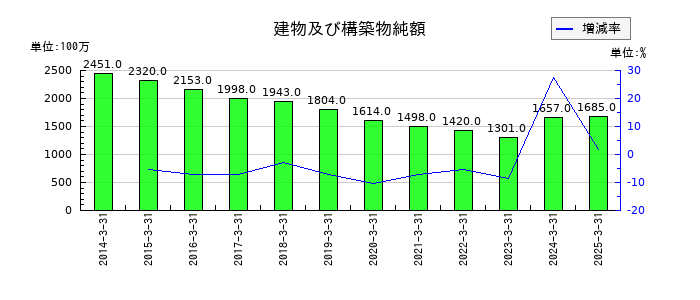 森下仁丹の建物及び構築物純額の推移