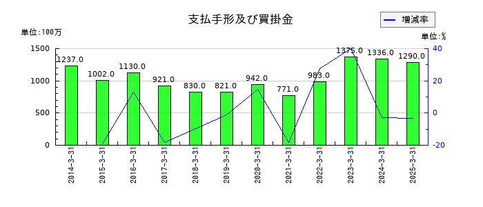 森下仁丹の支払手形及び買掛金の推移