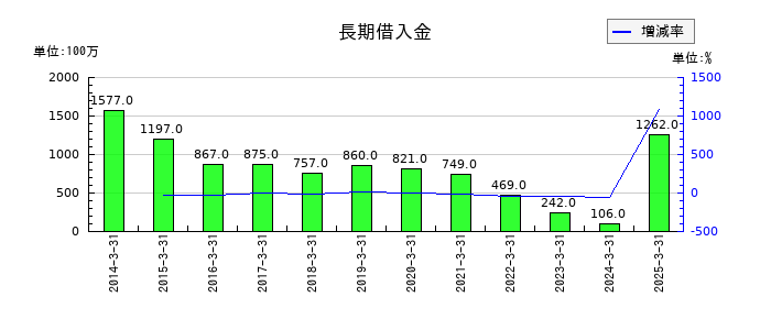 森下仁丹の長期借入金の推移