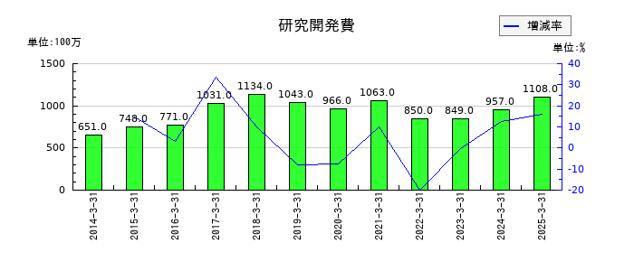 森下仁丹の研究開発費の推移