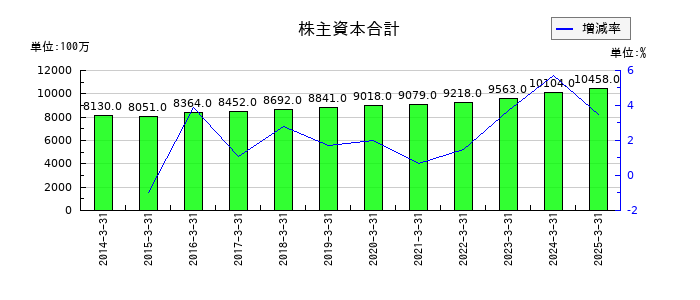 森下仁丹の株主資本合計の推移