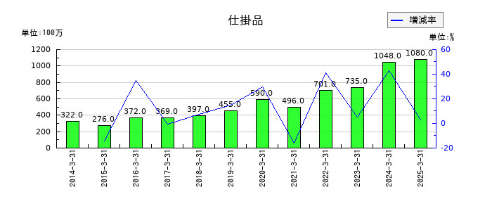 森下仁丹の仕掛品の推移
