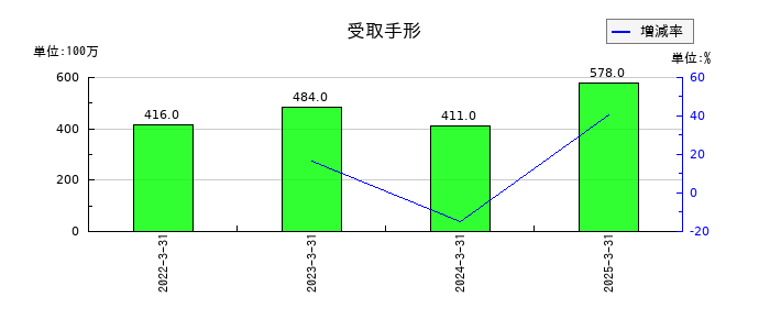 森下仁丹の受取手形の推移