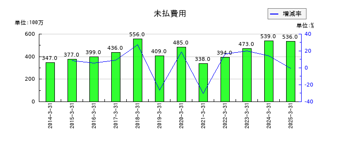 森下仁丹の未払費用の推移