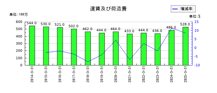 森下仁丹の運賃及び荷造費の推移