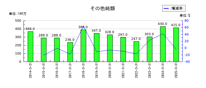 森下仁丹のその他純額の推移